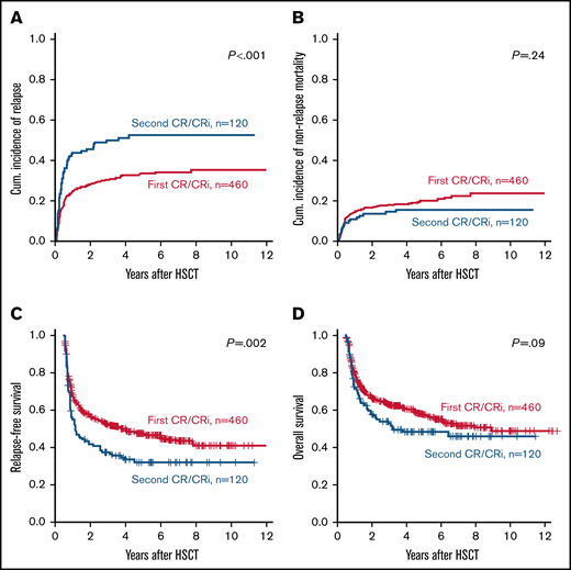 Outcomes of patients with AML according to the number of CRs/CRis (first vs second) at allogeneic HSCT (n = 580). (A) CIR, (B) NRM, (C) RDS, and (D) OS.