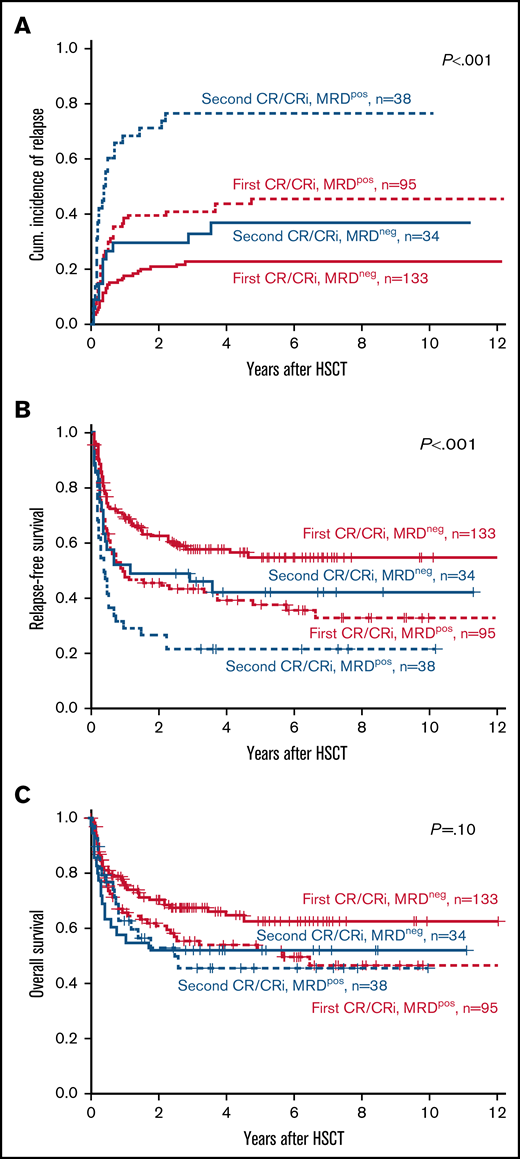 Outcomes of patients with AML according to the number of CRs/CRis (first vs second) and the MRD status at allogeneic HSCT (positive vs negative; n = 300). (A) CIR. MRD+ vs MRD−: first CR/CRi (P < .001) and second CR/CRi (P < .001). (B) RFS. MRD+ vs MRD− first CR/CRi (P = .002) and second CR/CRi (P = .04). (C) OS. MRD+ vs MRD−: first CR/Cri (P = .07) and second CR/Cri (P > .99).