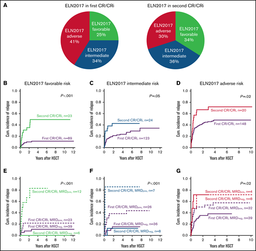 Distribution and outcomes of patients that underwent allogeneic HSCT during first or second remission according to the ELN2017 genetic risk groups. (A) Distribution of the ELN2017 risk groups of patients who underwent allogeneic HSCT during the first or second CR/CRi. (B-D) CIR in patients with AML according to the number of CRs/CRis (first vs second) at allogeneic HSCT in the 3 ELN2017 genetic risk groups. ELN2017 favorable risk (B; n = 112), ELN2017 intermediate risk (C; n = 147), and ELN2017 adverse risk (D; n = 158). (E-G) Cumulative incidences of relapse of patients with AML according to the number of CRs/CRis (first vs second) and the MRD status at allogeneic HSCT (positive vs negative) in the 3 ELN2017 genetic risk groups. (E) ELN2017 favorable risk (n = 80), MRD+ vs MRD−: first CR/CRi (P = .21) and second CR/CRi (P = .003). (F) ELN2017 intermediate risk (n = 77), MRD+ vs MRD−: first CR/CRi (P = .02) and second CR/CRi (P = .002). (G) ELN2017 adverse risk (n = 83), MRD+ vs MRD-−: first CR/CRi (P = .06) and second CR/CRi (P = .81).
