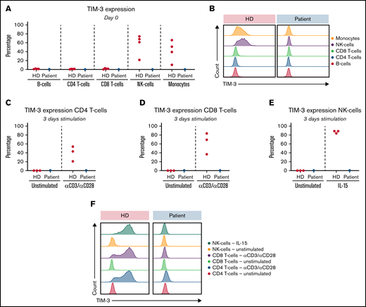 TIM-3 expression and upregulation in vitro. (A) Ex vivo TIM-3 expression on day 0: HD (red); patient (blue). (B) Representative histogram of TIM-3 expression on day 0. (C) TIM-3–expressing CD4 T-cells after 3 days of culture: HD (red); patient (blue). (D) TIM-3–expressing CD8 T-cells after 3 days of culture: HD (red); patient (blue). (E) TIM-3–expressing NK-cells after 3 days of culture: HD (red); patient (blue). (F) Representative histogram of TIM-3 expression after 3 days of culture.