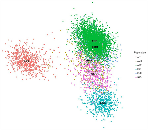 PCA plots showing 789 (minor allele frequencies ≥0.1 and linkage disequilibrium prune) markers in 5300 individuals from the ASPREE and 1KGP3 datasets.The X-axis denotes the value of PC1, whereas the Y-axis denotes the value of PC2, with each dot in the figure representing 1 individual. The first 2 principal components shown here account for ∼80% of the observed variance in the combined dataset. AFR, African; AMR, American; EAS, East Asian; EUR, European; SAS, South Asian.