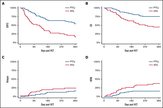 GRFS, OS, relapse, and RFS in both cohorts. GRFS (A), OS (B), cumulative incidence of relapse (C), and cumulative incidence of death without relapse (D).