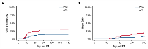 Cumulative incidence of acute and chronic GVHD. Cumulative incidence of acute, grade 3 to 4 GVHD (A) and chronic GVHD requiring systemic immune suppressive therapy (B) based on GVHD prophylaxis.