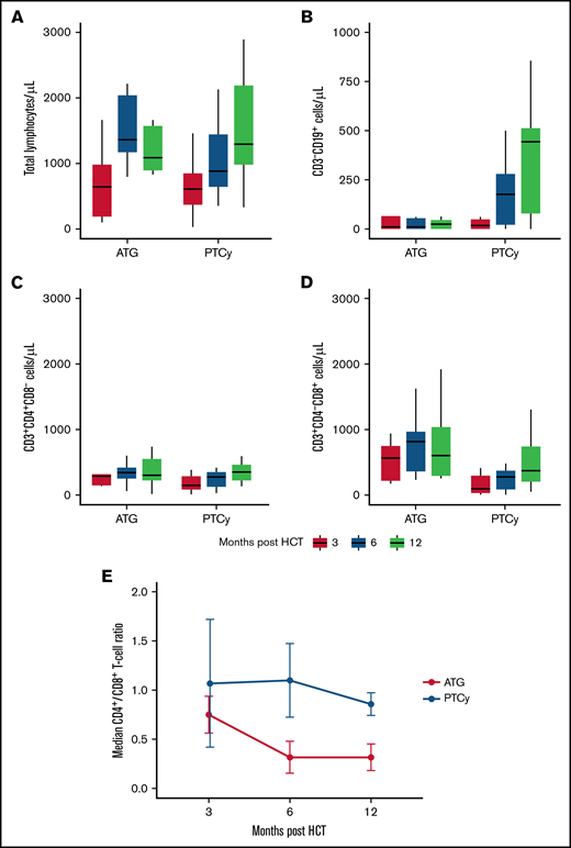 Quantitative immune reconstitution in surviving subjects. Blood lymphocyte subsets were determined in a subcohort of patients treated at Memorial Sloan Kettering Cancer Center. Total lymphocyte reconstitution (A), CD3–CD19+ B-cell reconstitution (B), CD3+CD4+ T-cell reconstitution (C), CD3+CD8+ T-cell reconstitution (D), and median of the CD4+/CD8+ T-cell ratio at 3, 6, and 12 months post-HCT (E). Measurements in panels A to D are organized according to approximate time of collection post-HCT.