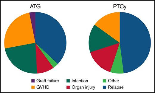 Causes of death. Relative causes of death in each study group.