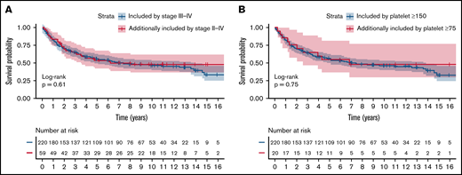 Impact of liberalizing eligibility criteria. (A) Stage from stage III to IV disease to stage II to IV disease and (B) platelet requirement from platelets ≥150 000 to platelets ≥75 000 on EFS in the MER cohort. Blue lines represent patients included by the stringent specifications of stage and platelet requirements. Yellow lines represent patients additionally included by liberalizing stage and platelet requirements. P values are obtained from log-rank tests comparing the 2 survival curves shown in each plot.
