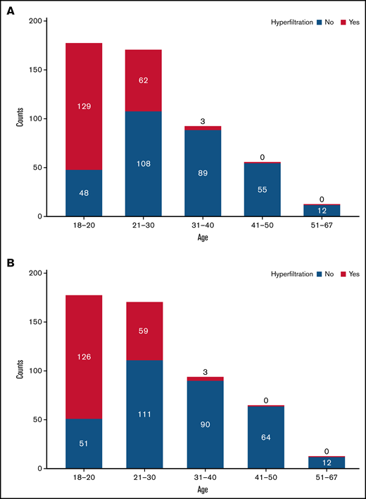 Occurrence of glomerular hyperfiltration in sickle cell anemia by age group. Hyperfiltration is age-dependent, being most prevalent in the 18- to 20-year group. Hyperfiltration is uncommon after the age of 30 years. (A) Hyperfiltration by age using CKD-EPI-2009 with adjustment for race. (B) Hyperfiltration by age using CKD-EPI-2021.