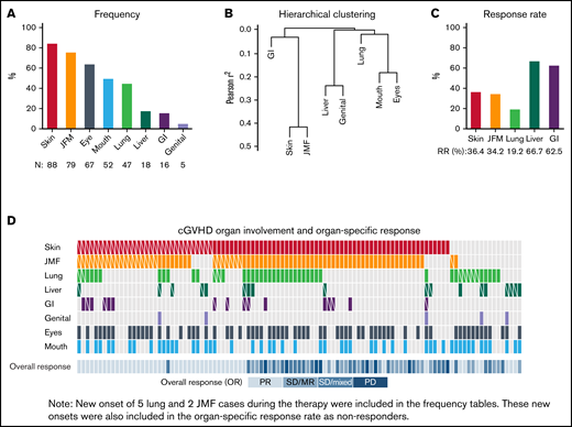 Organs involved in cGVHD. (A) Frequency of cGVHD organ involvement. (B) Hierarchical clustering of involved sites. (C) Organ-specific response rate. (D) Heatmap for organ involvement and organ-specific response for the entire cohort. Skin (red), JFM (orange), lung (green), liver (dark green), GI tract (purple), genital tract (light purple), eyes (dark gray), and mouth (blue) involvement. White diagonal line in each box indicates organ-specific responder. CR, complete response; Mixed, mixed response; MR, minor response; N, number of each site involved; PD, progressive disease; PR, partial response; RR, responder rate; SD, stable disease.