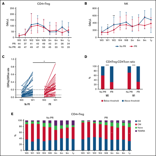 Immune reconstitution according to the overall response. (A) Median absolute CD4+Treg cell counts with the interquartile range. (B) Median absolute NK cell counts with the interquartile range. PR (red) and no PR (blue). (C) CD4Treg:CD4Tcon ratio at week 0 (W0) and week 1 (W1). Each line indicates individual patient’s data. Dotted lines indicate threshold values of the ratio at W0 and W1 (0.06 and 0.2, respectively). (D) Proportion of patients with CD4Treg:CD4Tcon ratio above and below the threshold at W0 and W1. (E) Percent CD4Treg subset populations. Median value of each subset. EM (blue), CM (red), naive (green), and TEMRA (purple). Number of subjects (N) at each time point is the same in every figure. *P < .05, **P < .01. ***P < .005. m, month; NR, nonresponder; R, responder.