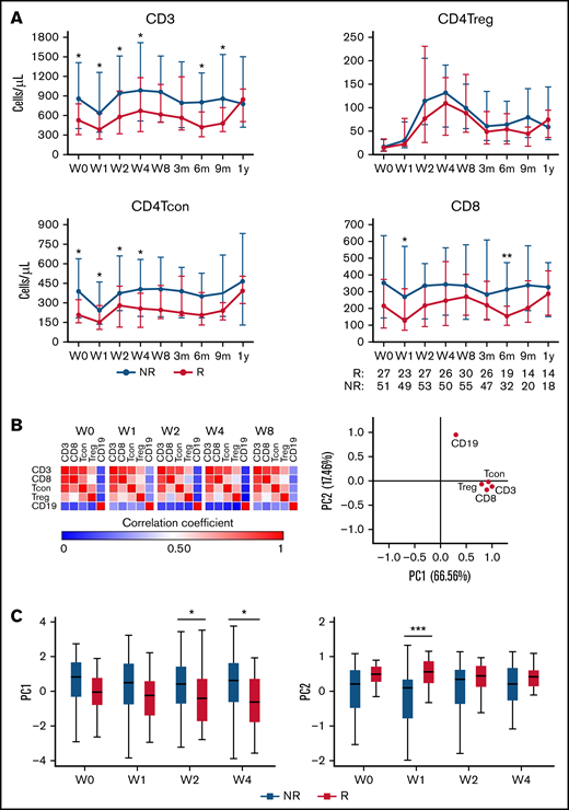 Immune markers associated with skin response. (A) Immunologic reconstitution according to skin response. Number of subjects (N) at each time point is the same in every figure. (B) Correlation between lymphocyte populations and component pattern analysis after LD IL-2 therapy. (C) PCA and clinical response. *P < .05, **P < .01, ***P < .005. m, month; NR, nonresponder; R, responder; W, week; y, year.