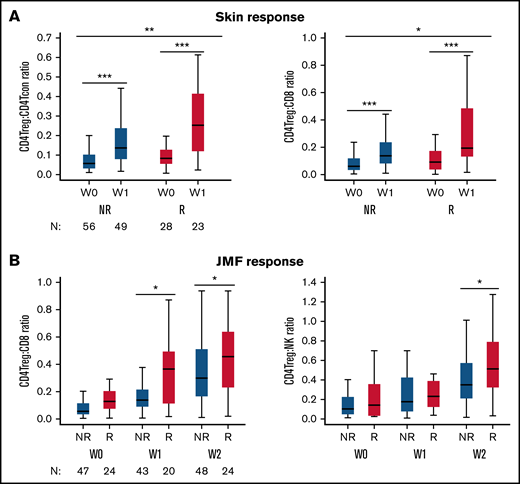 Regulatory cell/effector cell ratios and clinical response in patients with skin or JMF cGVHD. (A) CD4Treg:CD4Tcon ratio and CD4Treg:CD8 ratio according to skin response. (B) CD4Treg:CD4Tcon ratio and CD4Treg:NK ratio according to JMF response. Number of subjects (N) is the same in both panels in each row. *P < .05, **P < .01, ***P < .005. NR, nonresponder; R, responder; W, week.