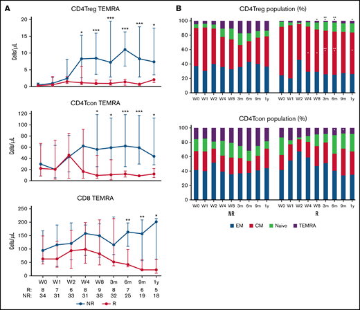 Immune correlates with lung cGVHD response. (A) Median absolute counts of CD4Treg TEMRA, CD4Tcon TEMRA, and CD8 TEMRA with the interquartile range. (B) Percent CD4Treg and %CD4Tcon populations according to lung response. Number of subjects (N) at each time point is the same in every figure. *P < .05, **P < .01, ***P < .005. NR, nonresponder; m, month; R, responder; W, week; y, year.