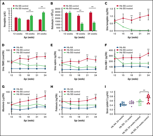 Changes in markers of hemolysis based on Hb concentration (A) and absolute reticulocyte counts in the blood (B), and cell-free Hb (C) in the urine of GBT1118 treated vs control (untreated) sickle mice. Urine biomarkers of reactive oxygen species (TBARS) (D), glomerular (nephrin) (E), and tubular injury (KIM-1) (F) in GBT1118-treated control sickle and Hb AA mice. Measures of kidney dysfunction as assessed by 24-hour urine albumin (G), 24-hour urine protein concentration (H), and serum cystatin C (I) in GBT1118-treated sickle, control sickle, and Hb AA mice. Each group contained 10 mice. *P < .05 and **P < .01 for differences between the GBT1118-treated vs control sickle mice.