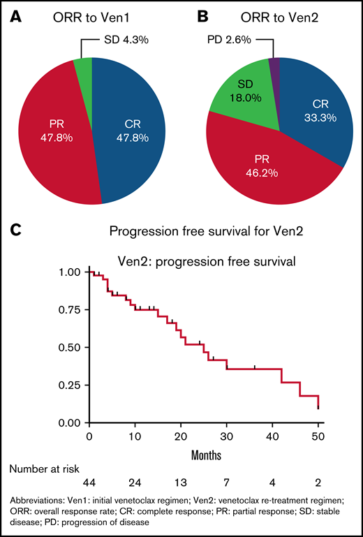 Patient outcomes with venetoclax re-treatment. (A) ORR for Ven1. (B) ORR for Ven2. (C) PFS for Ven2.