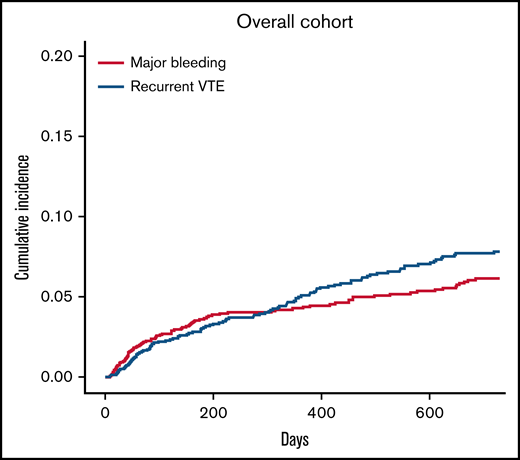 Cumulative incidence for recurrent VTE and major bleeding with death as competing risk in the overall study population.