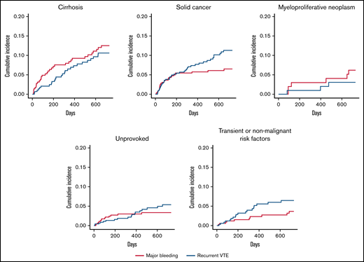 Cumulative incidence of recurrent VTE and major bleeding with death as competing risk in several patient subgroups.