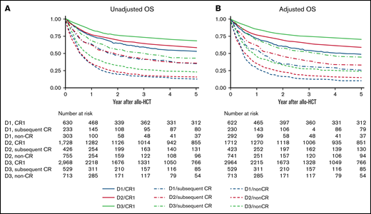 OS according to disease status and allo-HCT period. (A) Unadjusted OS. (B) Adjusted OS. Results are adjusted for age at allo-HCT, white blood cell at diagnosis, Ph chromosome, conditioning intensity (myeloablative conditioning, RIC), and donor source (related, unrelated bone marrow or peripheral blood, unrelated cord blood).