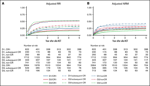 Relapse and NRM according to disease status and allo-HCT period. Results are adjusted for age at allo-HCT, white blood cell at diagnosis, Ph chromosome, conditioning intensity (myeloablative conditioning, RIC), and donor source (related, unrelated bone marrow, unrelated cord blood). (A) Adjusted RR. (B) Adjusted NRM.