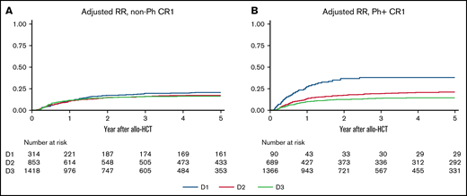 Relapse in CR1 according to Ph status. Results are adjusted for age at allo-HCT, white blood cell at diagnosis, conditioning intensity (myeloablative conditioning, RIC), and donor source (related, unrelated bone marrow, unrelated cord blood). (A) Adjusted RR of non-Ph patients in CR1. (B) Adjusted RR of Ph+ patients in CR1.