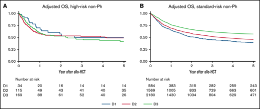 OS of non-Ph patients according to chromosomal risks and allo-HCT period. Results are adjusted for age at allo-HCT, white blood cell at diagnosis, conditioning intensity (myeloablative conditioning, RIC), donor source (related, unrelated bone marrow, unrelated cord blood), and disease status (CR1, subsequent CR, non-CR). (A) Adjusted OS of non-Ph patients with high-risk chromosomal abnormalities. (B) Adjusted OS of non-Ph patients with standard-risk chromosomal abnormalities.
