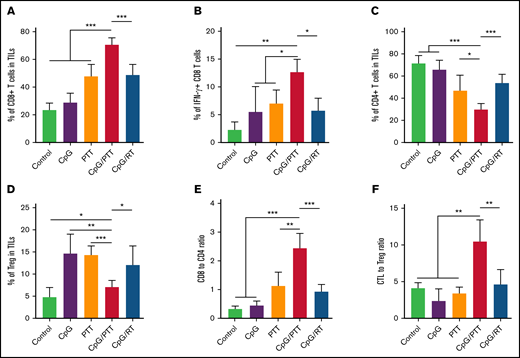 Immune profile of primary tumor at day 16. (A) Population of CD8+ T cells in tumor-infiltrating lymphocytes (TILs). (B) Population of IFN-γ+ cytotoxic T lymphocytes (CTLs) in CD8+ population. (C) Population of CD4+ T cells in TILs. (D) Population of CD3+CD4+CD25+FoxP3+ Tregs in TILs. (E) CD8+/CD4+ T-cell ratio in TILs. (F) CTL/Treg ratio in TILs to evaluate immunologic balance of tumor after therapy. Data were obtained from at least 5 independent samples. Data are shown as means ± standard deviations. *P < .05, **P < .01, ***P < .001 (2-tailed paired t test).
