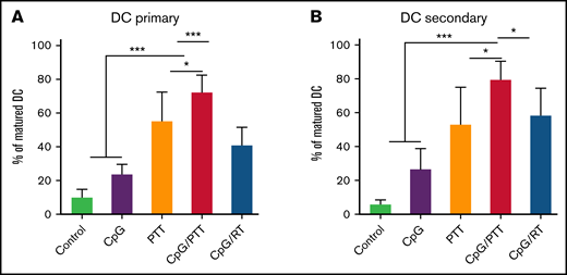 DC maturation increases with PTT. (A) Percentage of DC maturation in primary (treated) tumor. (B) Percentage of DC maturation in secondary (untreated) tumor. Data were obtained from at least 5 independent samples. Data are shown as means ± standard deviations. *P < .05, ***P < .001 (2-tailed paired t test).