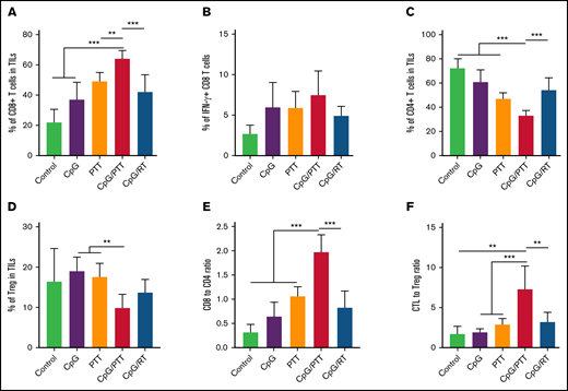 Immune profile of secondary tumor at day 16. Systemic memory immune response of primary A20 lymphoma affects immunologic status of secondary A20 lymphoma. (A) Population of CD8+ T cells in tumor-infiltrating lymphocytes (TILs). (B) Population of IFN-γ+ CTLs in CD8+ population. (C) Population of CD4+ T cells in TILs. (D) Population of CD3+CD4+CD25+FoxP3+ Tregs in TILs. (E) CD8+/CD4+ T-cell ratio in TILs. (F) CTL/Treg ratio in TILs to evaluate immunologic balance of tumor after therapy. Data were obtained from at least 5 independent samples. Data are shown as means ± standard deviations. **P < .01, ***P < .001 (2-tailed paired t test).