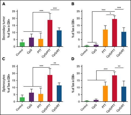 Systemic immunologic memory response from photothermal ablation combined immunotherapy. (A) Population of CD3+CD4+CD44highCD62Llow effector memory CD4 T cells (CD4 Tems) in tumor-infiltrating lymphocytes (TILs) of secondary tumor. (B) Population of CD3+CD8+CD44highCD62Llow CD8 Tems in TILs secondary tumor. (C-D) Population of CD4 Tems (C) and CD8 Tems (D) in the spleen. Data were obtained from at least 5 independent samples. Data are shown as means ± standard deviations. *P < .05, **P < .01, ***P < .001 (2-tailed paired t test).
