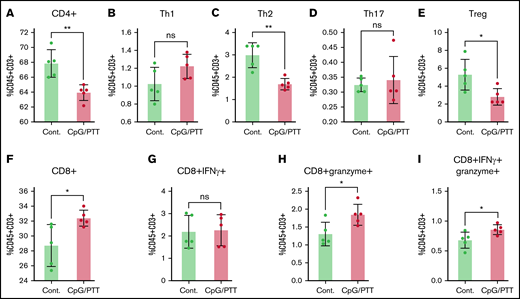 T-cell profiling of splenocytes after CpG deoxynucleotide/PTT therapy. (A-I) Populations of CD4+ T cells (A), Th1 T cells (CD4+ IFN-γ) (B), Th2 T cells (CD4+ IL-4) (C), Th17 T cells (CD4+ IL-17) (D), Tregs (CD4+CD25+FOXP3+) (E), CD8+ T cells in total T cells (F), IFN-γ–expressing CD8+ T cells (G), granzyme-expressing CD8+ T cells (H), and dual-expressing CD8+ T cells in total T cells (CD45+CD3+) (I). *P < .05, **P < .01 (2-tailed paired t test). ns, not significant.