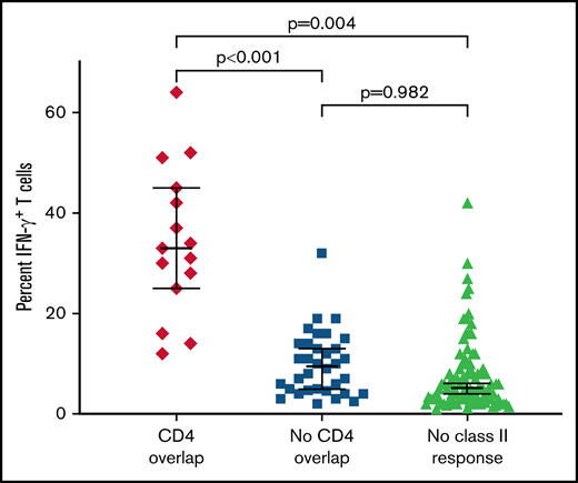 Augmented functional activity of CMVpp65CTLs responding to pentadecapeptides containing overlapping epitopes presented by HLA class I and class II alleles. Comparison of IFN-γ CD3+ T-cell responses to the CMVpp65 15-mer peptide pool in CMVpp65CTLs derived from donors who coinherited both the class I and class II HLA alleles presented epitopes in an overlapping 15-mer peptide vs responses in donors generating both CD4+ and CD8+ T cells to CMVpp65 peptides that do not overlap or to individuals generating only a CD8+ CMVpp65–specific T-cell response.