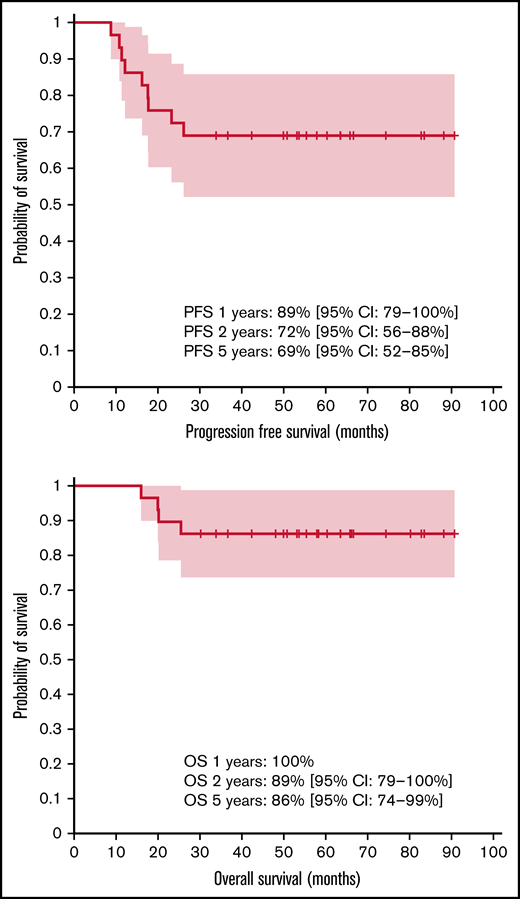OS and PFS after diagnosis.