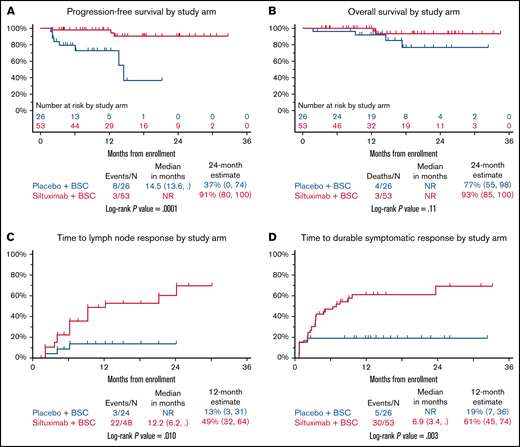 Clinical and lymph node responses. Kaplan-Meier curves for PFS (A) and overall survival in patients treated with siltuximab or placebo (B). Cumulative incidence curves for time to normalization of lymph node response (C) and time to durable symptomatic response (D) in patients treated with siltuximab or placebo. BSC, best supportive care; NR, not reached.