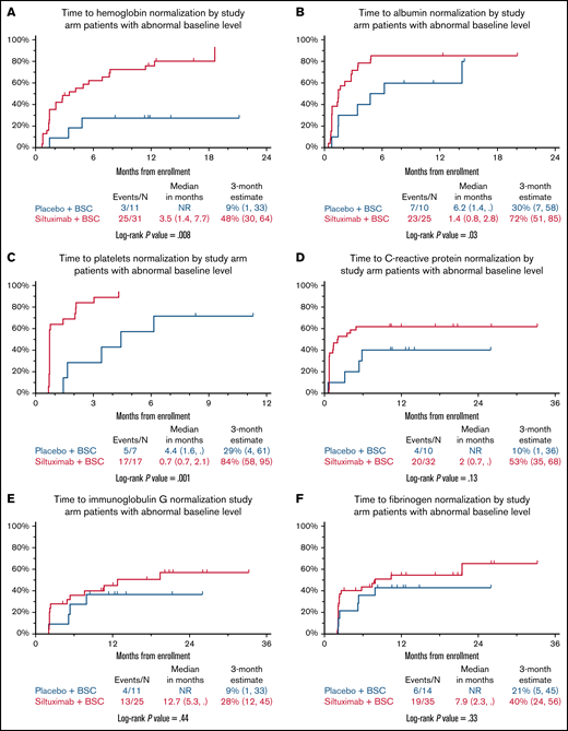Laboratory responses. Cumulative incidence curves for time to normalization for anemia (A), hypoalbuminemia (B), thrombocytosis (C), CRP (D), IgG (E), and hyperfibrinogenemia (F) in patients treated with siltuximab or placebo. BSC, best supportive care.