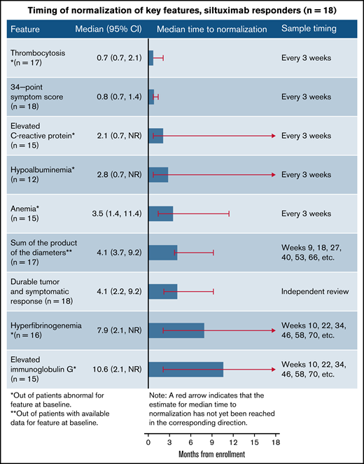 Sequence of normalization of laboratory, clinical, and lymph node responses in siltuximab responders. Responders were those achieving durable tumor (radiologic) and symptomatic responses (n = 18).