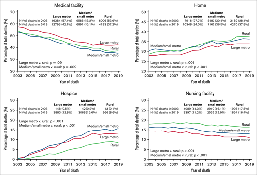 Variation in POD by rural-urban areas for hematologic malignancies from 2003 to 2019. Authors’ analysis of sites of death by rural-urban classification utilizing representative data from the US Centers for Disease Control and Prevention Wide-Ranging Online Data for Epidemiologic Research (CDC WONDER) database shows the change in the proportion of deaths in each location over time and separately according to geographical location. Noted P-values are tests of interaction between geographical region and time (year) in the probability of death in a given location.