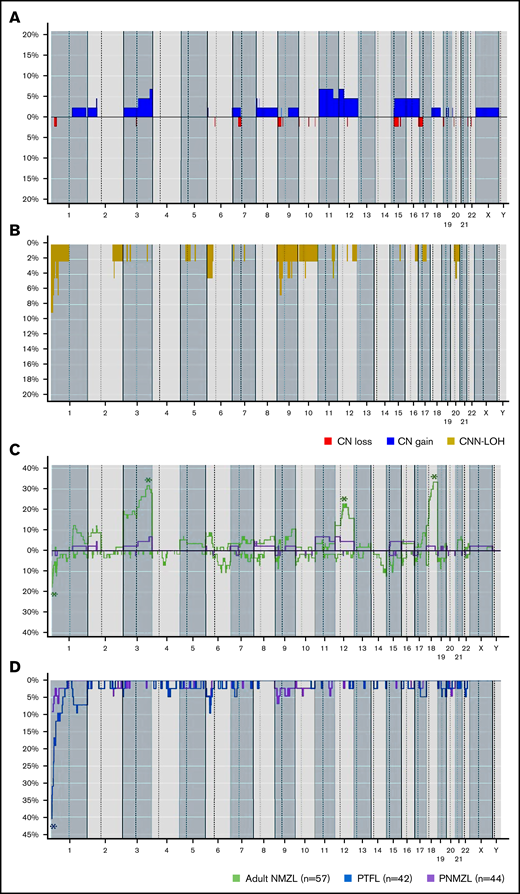 Global CN and CNN-LOH profiles of 44 PNMZL cases and comparison plots with CN data from adult NMZL and CNN-LOH data from PTFL. (A-B) Global CN alterations and CNN-LOH profiles in 44 PNMZL cases. (C) Comparison of CN alterations between adult NMZL (57 cases) and PNMZL (44 cases). (D) Comparison of CNN-LOH regions between PNMZL (44 cases) and PTFL (42 cases). The horizontal axis indicates chromosomes from 1 to Y and from arm p to q. The vertical axis represents the frequency of the genomic event among the analyzed cases. CN gains are depicted in blue, CN losses in red, and CNN-LOH in yellow (in panel C, upward representing CN gains and downward representing CN losses). CN and CNN-LOH data from PNMZL are depicted in purple, CN data from adult NMZL are depicted in green, and CNN-LOH data from PTFL are depicted in blue. Asterisks mark regions with statistically significant differences among groups after applying Fisher’s exact test adjusted; P value < .05, and considering, minimum, 5 altered cases.