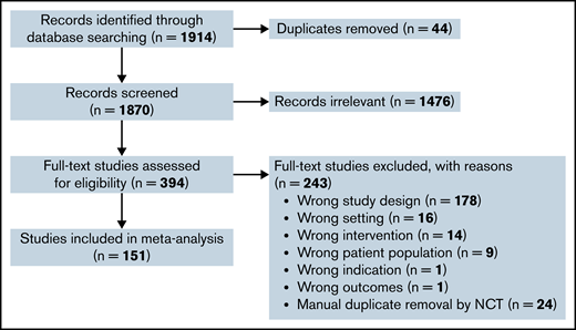 Preferred Reporting Items for Systematic Reviews and Meta-Analyses flow diagram of the study selection process. Schema to depict screening and filtering of articles and abstracts for inclusion and exclusion of eligible trials in the meta-analysis. df, degrees of freedom.