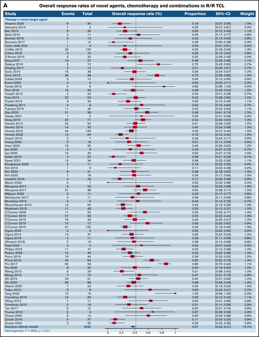Forest plots of ORR between novel SA, chemotherapy, and their combinations stratified by histological type. ORR across all trials in patients with R/R TCL (A), ORR across all trials in patients with R/R PTCL (B), and ORR across all trials in patients with R/R CTCL (C). Forest plots are arranged in alphabetical order by author’s last name. Squares represent estimated proportions, with the size of the squares representing the weight of each trial according to the inverse variance method. Horizontal lines through the squares indicate 95% CIs. The points of the diamond indicate the 95% CI of the pooled mean. Horizontal line at the bottom indicates the prediction interval. Blank lines indicate missing information from the trial manuscript.
