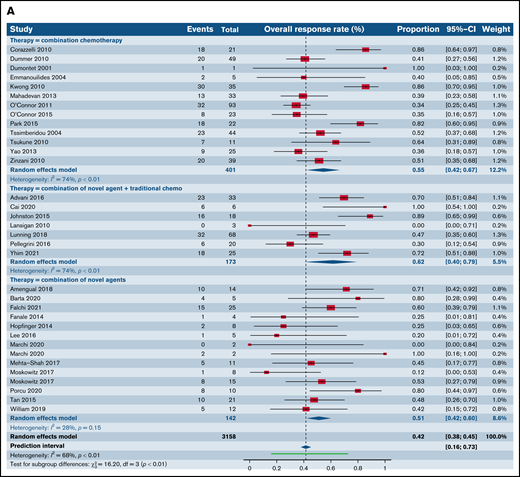 Forest plots of ORR between novel SA, chemotherapy, and their combinations stratified by histological type. ORR across all trials in patients with R/R TCL (A), ORR across all trials in patients with R/R PTCL (B), and ORR across all trials in patients with R/R CTCL (C). Forest plots are arranged in alphabetical order by author’s last name. Squares represent estimated proportions, with the size of the squares representing the weight of each trial according to the inverse variance method. Horizontal lines through the squares indicate 95% CIs. The points of the diamond indicate the 95% CI of the pooled mean. Horizontal line at the bottom indicates the prediction interval. Blank lines indicate missing information from the trial manuscript.