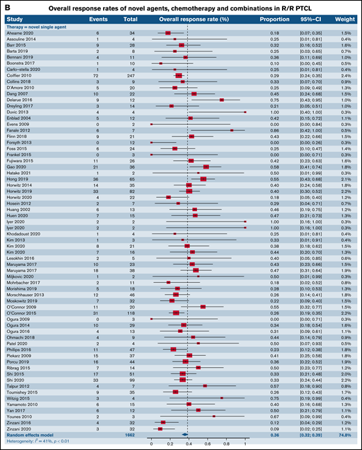 Forest plots of ORR between novel SA, chemotherapy, and their combinations stratified by histological type. ORR across all trials in patients with R/R TCL (A), ORR across all trials in patients with R/R PTCL (B), and ORR across all trials in patients with R/R CTCL (C). Forest plots are arranged in alphabetical order by author’s last name. Squares represent estimated proportions, with the size of the squares representing the weight of each trial according to the inverse variance method. Horizontal lines through the squares indicate 95% CIs. The points of the diamond indicate the 95% CI of the pooled mean. Horizontal line at the bottom indicates the prediction interval. Blank lines indicate missing information from the trial manuscript.