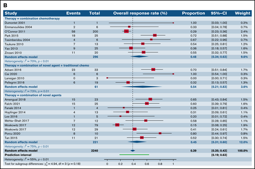 Forest plots of ORR between novel SA, chemotherapy, and their combinations stratified by histological type. ORR across all trials in patients with R/R TCL (A), ORR across all trials in patients with R/R PTCL (B), and ORR across all trials in patients with R/R CTCL (C). Forest plots are arranged in alphabetical order by author’s last name. Squares represent estimated proportions, with the size of the squares representing the weight of each trial according to the inverse variance method. Horizontal lines through the squares indicate 95% CIs. The points of the diamond indicate the 95% CI of the pooled mean. Horizontal line at the bottom indicates the prediction interval. Blank lines indicate missing information from the trial manuscript.