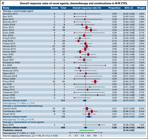 Forest plots of ORR between novel SA, chemotherapy, and their combinations stratified by histological type. ORR across all trials in patients with R/R TCL (A), ORR across all trials in patients with R/R PTCL (B), and ORR across all trials in patients with R/R CTCL (C). Forest plots are arranged in alphabetical order by author’s last name. Squares represent estimated proportions, with the size of the squares representing the weight of each trial according to the inverse variance method. Horizontal lines through the squares indicate 95% CIs. The points of the diamond indicate the 95% CI of the pooled mean. Horizontal line at the bottom indicates the prediction interval. Blank lines indicate missing information from the trial manuscript.