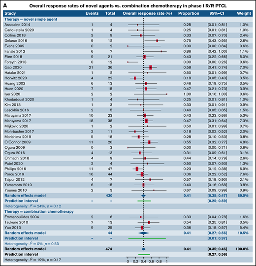 Forest plots of ORR between novel SA and CA stratified by phase. ORR in phase I trials in patients with R/R PTCL (A), ORR in phase II trials in patients with R/R PTCL (B), and ORR in phase II trials in patients with R/R CTCL (C). Forest plots are arranged in alphabetical order by author’s last name. Squares represent estimated proportions, with the size of the squares representing the weight of each trial according to the inverse variance method. Horizontal lines through the squares indicate 95% CIs. The points of the diamond indicate the 95% CI of the pooled mean. Horizontal line at the bottom indicates the prediction interval. Blank lines indicate missing information from the trial manuscript.