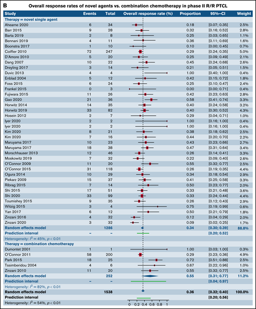 Forest plots of ORR between novel SA and CA stratified by phase. ORR in phase I trials in patients with R/R PTCL (A), ORR in phase II trials in patients with R/R PTCL (B), and ORR in phase II trials in patients with R/R CTCL (C). Forest plots are arranged in alphabetical order by author’s last name. Squares represent estimated proportions, with the size of the squares representing the weight of each trial according to the inverse variance method. Horizontal lines through the squares indicate 95% CIs. The points of the diamond indicate the 95% CI of the pooled mean. Horizontal line at the bottom indicates the prediction interval. Blank lines indicate missing information from the trial manuscript.