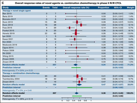 Forest plots of ORR between novel SA and CA stratified by phase. ORR in phase I trials in patients with R/R PTCL (A), ORR in phase II trials in patients with R/R PTCL (B), and ORR in phase II trials in patients with R/R CTCL (C). Forest plots are arranged in alphabetical order by author’s last name. Squares represent estimated proportions, with the size of the squares representing the weight of each trial according to the inverse variance method. Horizontal lines through the squares indicate 95% CIs. The points of the diamond indicate the 95% CI of the pooled mean. Horizontal line at the bottom indicates the prediction interval. Blank lines indicate missing information from the trial manuscript.