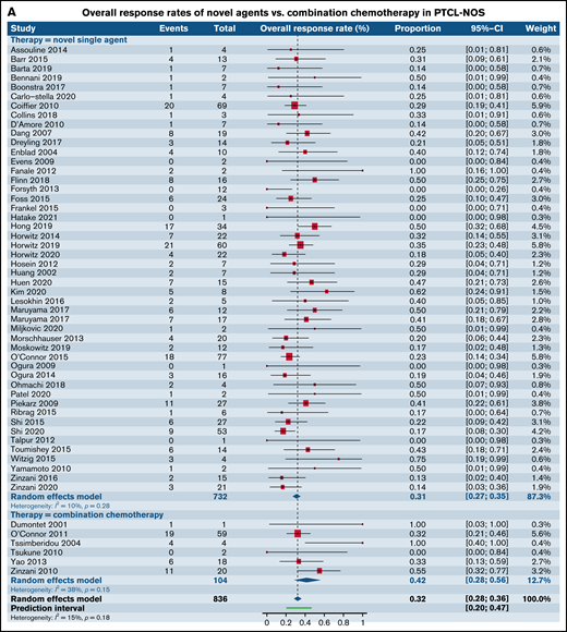 Forest plots of ORR between novel SA and CA stratified by histological subtype of PTCL. ORR in patients with R/R PTCL-NOS (A), ORR in patients with R/R AITL (B), ORR in patients with R/R ALCL (C), and ORR in patients with R/R extranodal NK/TCL (D). Forest plots are arranged in alphabetical order by author’s last name. Squares represent estimated proportions, with the size of the squares representing the weight of each trial according to the inverse variance method. Horizontal lines through the squares indicate 95% CIs. The points of the diamond indicate the 95% CI of the pooled mean. Horizontal line at the bottom indicates the prediction interval. Blank lines indicate missing information from the trial manuscript.