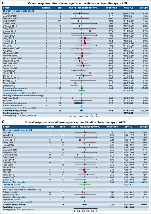 Forest plots of ORR between novel SA and CA stratified by histological subtype of PTCL. ORR in patients with R/R PTCL-NOS (A), ORR in patients with R/R AITL (B), ORR in patients with R/R ALCL (C), and ORR in patients with R/R extranodal NK/TCL (D). Forest plots are arranged in alphabetical order by author’s last name. Squares represent estimated proportions, with the size of the squares representing the weight of each trial according to the inverse variance method. Horizontal lines through the squares indicate 95% CIs. The points of the diamond indicate the 95% CI of the pooled mean. Horizontal line at the bottom indicates the prediction interval. Blank lines indicate missing information from the trial manuscript.