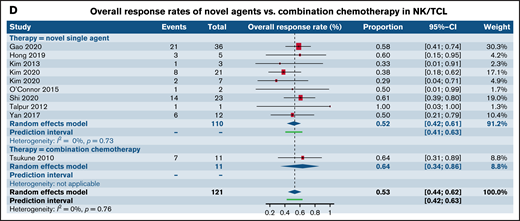 Forest plots of ORR between novel SA and CA stratified by histological subtype of PTCL. ORR in patients with R/R PTCL-NOS (A), ORR in patients with R/R AITL (B), ORR in patients with R/R ALCL (C), and ORR in patients with R/R extranodal NK/TCL (D). Forest plots are arranged in alphabetical order by author’s last name. Squares represent estimated proportions, with the size of the squares representing the weight of each trial according to the inverse variance method. Horizontal lines through the squares indicate 95% CIs. The points of the diamond indicate the 95% CI of the pooled mean. Horizontal line at the bottom indicates the prediction interval. Blank lines indicate missing information from the trial manuscript.