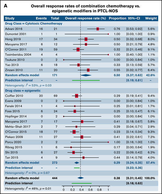 Forest plots of ORR stratified by drug class. ORR between cytotoxic chemotherapy and epigenetic modifiers in patients with R/R PTCL-NOS (A), ORR between cytotoxic chemotherapy and epigenetic modifiers in patients with R/R AITL (B), ORR between cytotoxic chemotherapy and SMis in patients with R/R PTCL-NOS (C), and ORR between cytotoxic chemotherapy and SMis in patients with R/R AITL (D). Forest plots are arranged in alphabetical order by author’s last name. Squares represent estimated proportions, with the size of the squares representing the weight of each trial according to the inverse variance method. Horizontal lines through the squares indicate 95% CIs. The points of the diamond indicate the 95% CI of the pooled mean. Horizontal line at the bottom indicates the prediction interval. Blank lines indicate missing information from the trial manuscript.