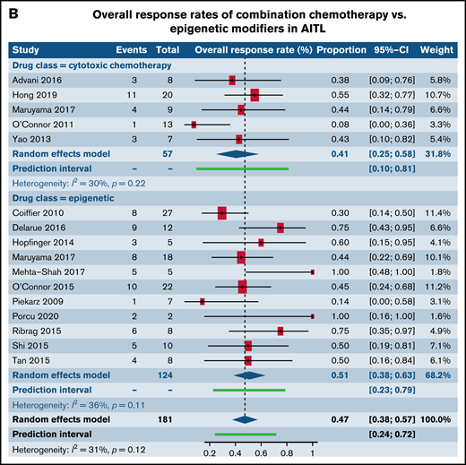 Forest plots of ORR stratified by drug class. ORR between cytotoxic chemotherapy and epigenetic modifiers in patients with R/R PTCL-NOS (A), ORR between cytotoxic chemotherapy and epigenetic modifiers in patients with R/R AITL (B), ORR between cytotoxic chemotherapy and SMis in patients with R/R PTCL-NOS (C), and ORR between cytotoxic chemotherapy and SMis in patients with R/R AITL (D). Forest plots are arranged in alphabetical order by author’s last name. Squares represent estimated proportions, with the size of the squares representing the weight of each trial according to the inverse variance method. Horizontal lines through the squares indicate 95% CIs. The points of the diamond indicate the 95% CI of the pooled mean. Horizontal line at the bottom indicates the prediction interval. Blank lines indicate missing information from the trial manuscript.